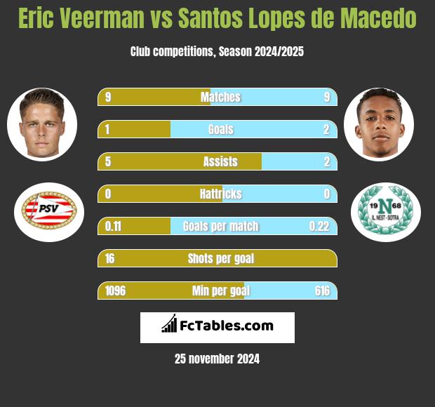 Eric Veerman vs Santos Lopes de Macedo h2h player stats