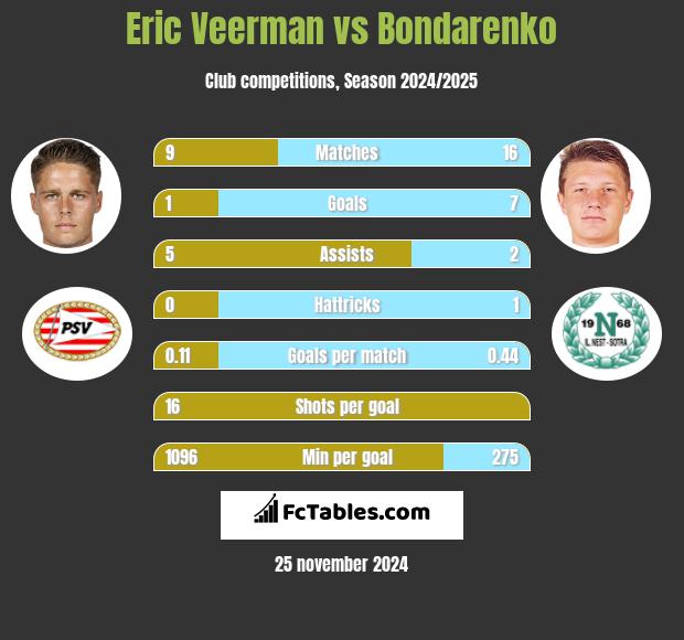 Eric Veerman vs Bondarenko h2h player stats