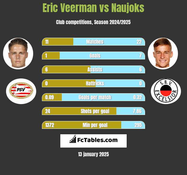 Eric Veerman vs Naujoks h2h player stats