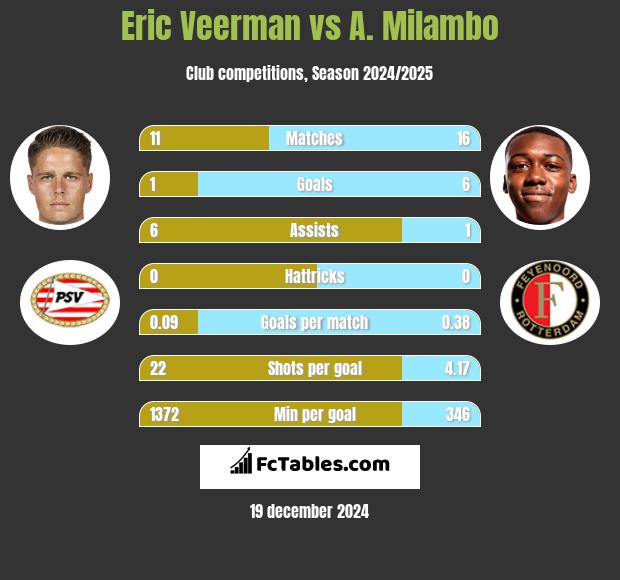 Eric Veerman vs A. Milambo h2h player stats