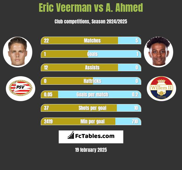 Eric Veerman vs A. Ahmed h2h player stats