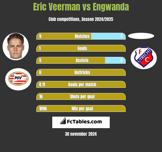 Eric Veerman vs Engwanda h2h player stats