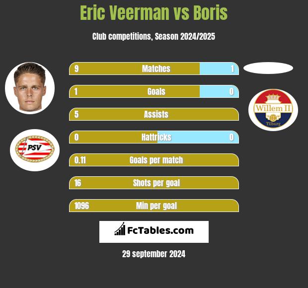 Eric Veerman vs Boris h2h player stats