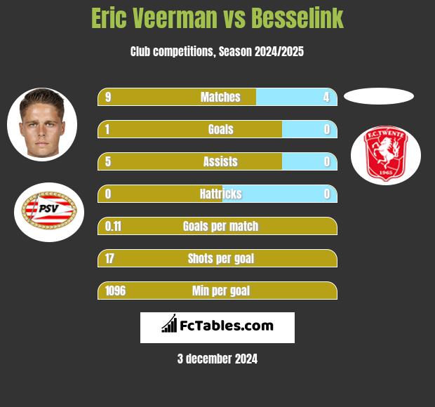 Eric Veerman vs Besselink h2h player stats