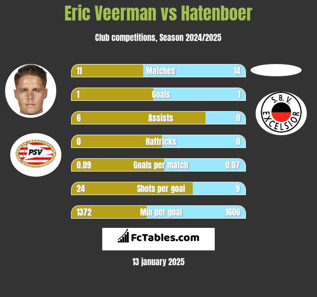 Eric Veerman vs Hatenboer h2h player stats