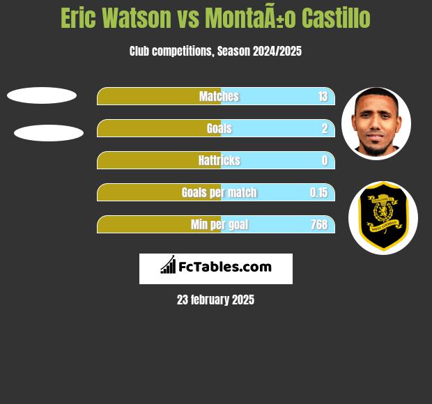 Eric Watson vs MontaÃ±o Castillo h2h player stats