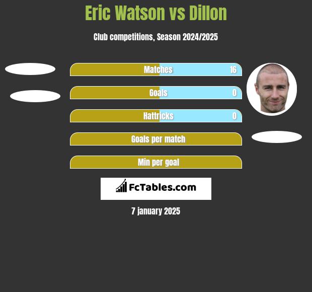 Eric Watson vs Dillon h2h player stats