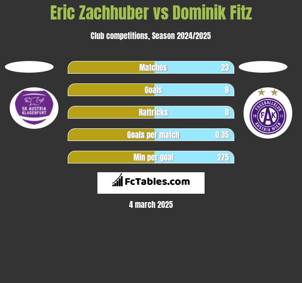 Eric Zachhuber vs Dominik Fitz h2h player stats