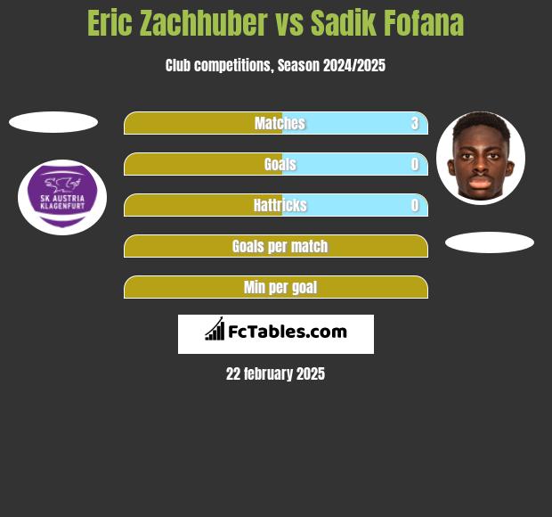 Eric Zachhuber vs Sadik Fofana h2h player stats