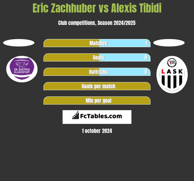 Eric Zachhuber vs Alexis Tibidi h2h player stats