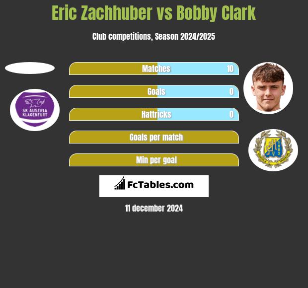 Eric Zachhuber vs Bobby Clark h2h player stats