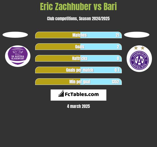 Eric Zachhuber vs Bari h2h player stats