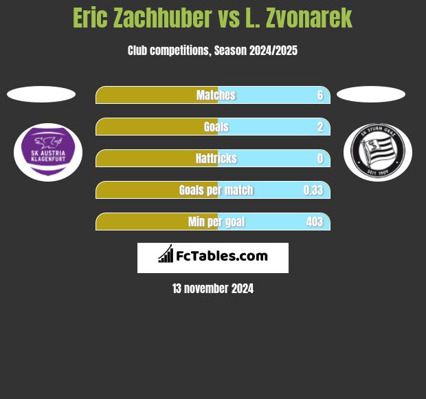 Eric Zachhuber vs L. Zvonarek h2h player stats