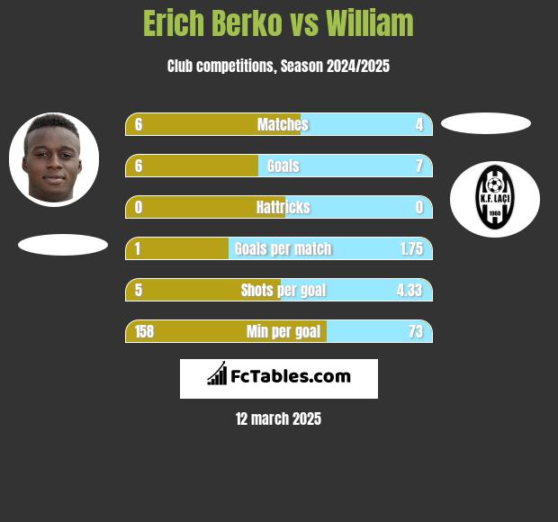 Erich Berko vs William h2h player stats