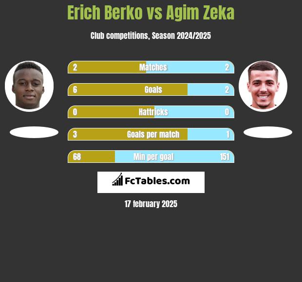 Erich Berko vs Agim Zeka h2h player stats