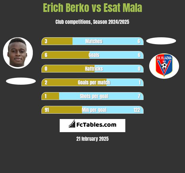 Erich Berko vs Esat Mala h2h player stats