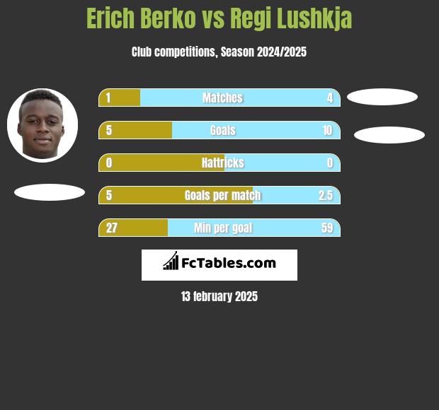 Erich Berko vs Regi Lushkja h2h player stats