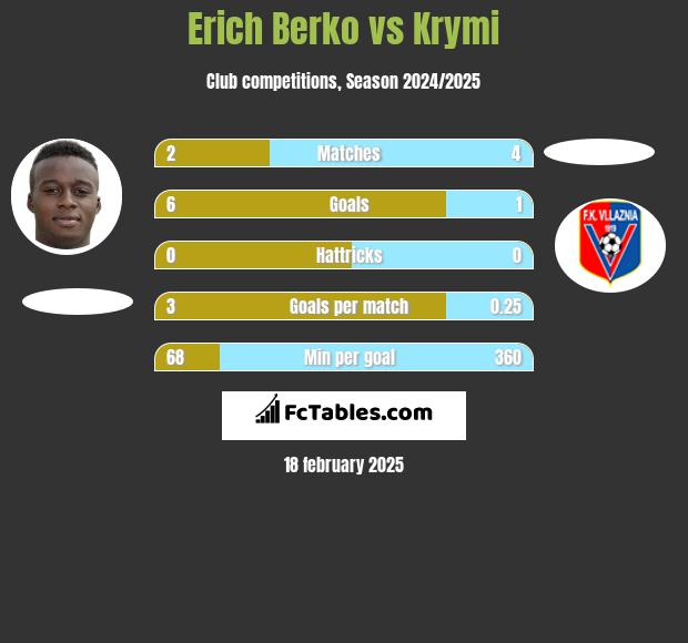 Erich Berko vs Krymi h2h player stats