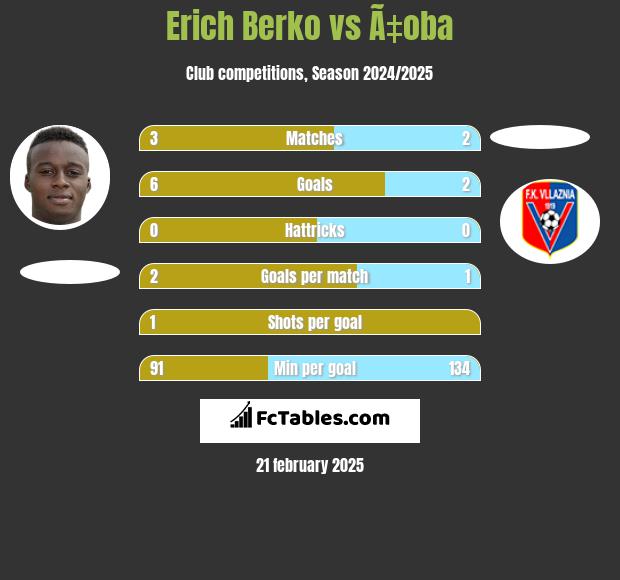 Erich Berko vs Ã‡oba h2h player stats