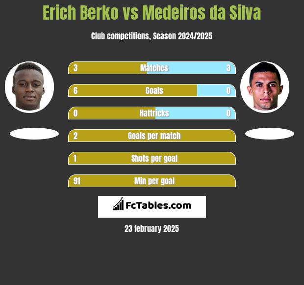 Erich Berko vs Medeiros da Silva h2h player stats