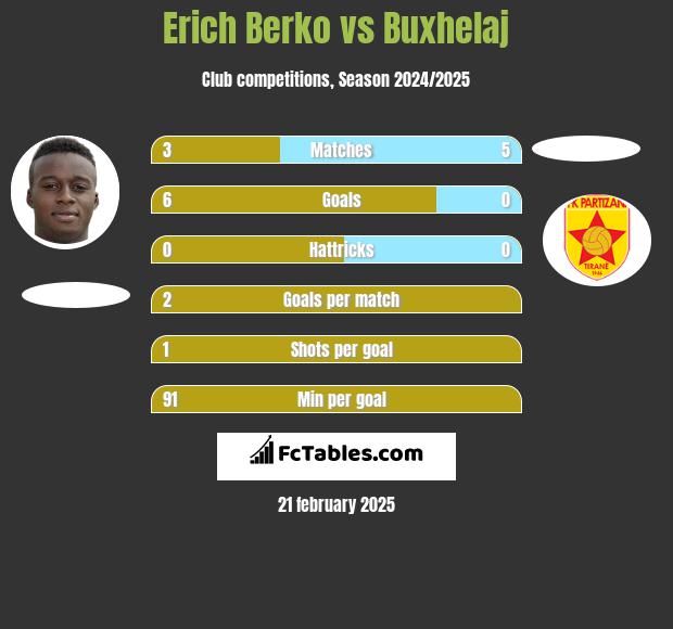 Erich Berko vs Buxhelaj h2h player stats