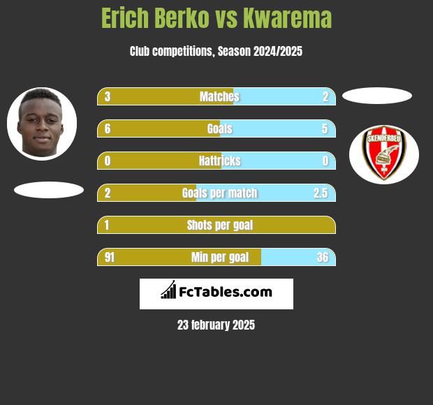 Erich Berko vs Kwarema h2h player stats