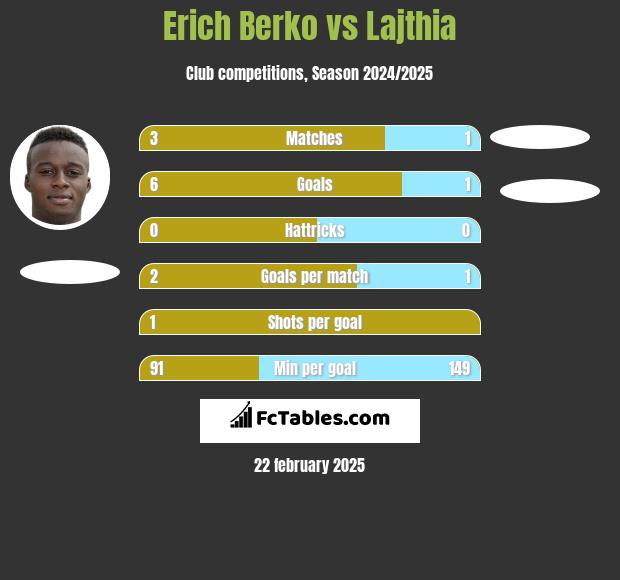 Erich Berko vs Lajthia h2h player stats