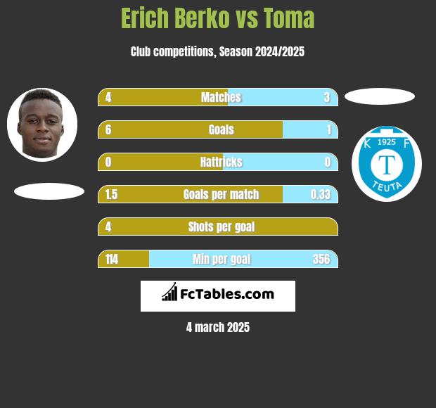 Erich Berko vs Toma h2h player stats