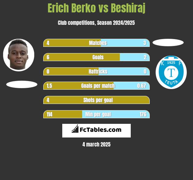 Erich Berko vs Beshiraj h2h player stats