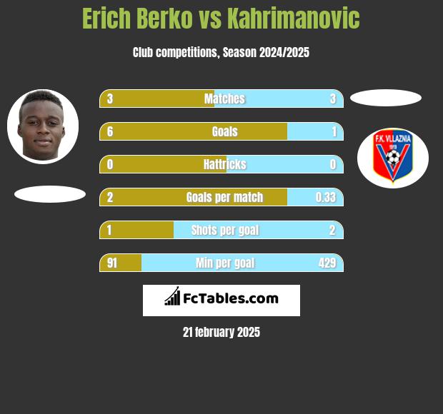 Erich Berko vs Kahrimanovic h2h player stats