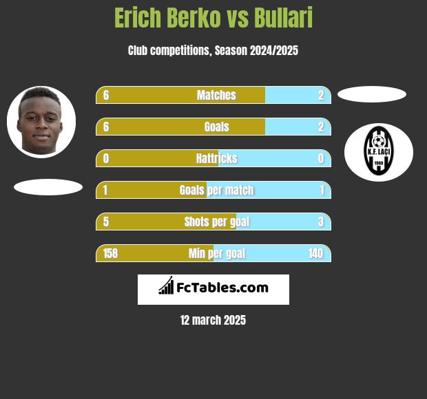 Erich Berko vs Bullari h2h player stats