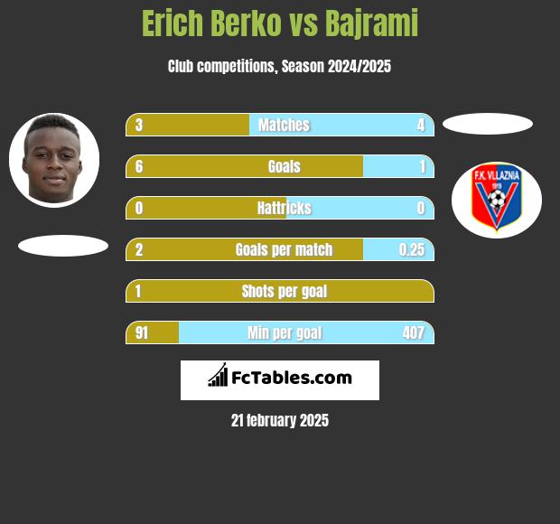 Erich Berko vs Bajrami h2h player stats