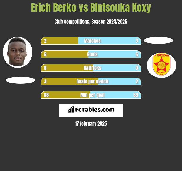 Erich Berko vs Bintsouka Koxy h2h player stats