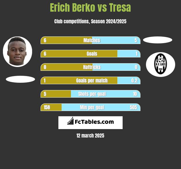 Erich Berko vs Tresa h2h player stats