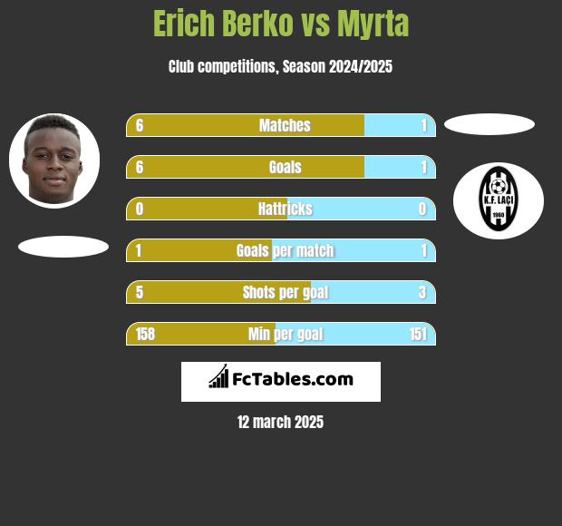 Erich Berko vs Myrta h2h player stats