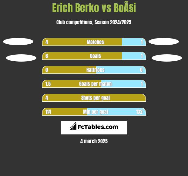 Erich Berko vs BoÃ§i h2h player stats