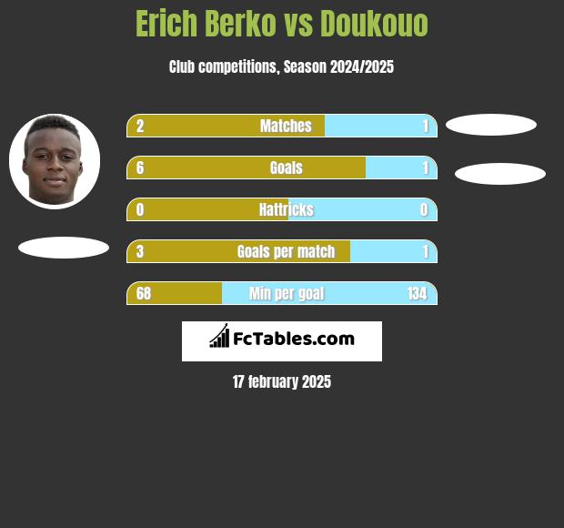 Erich Berko vs Doukouo h2h player stats