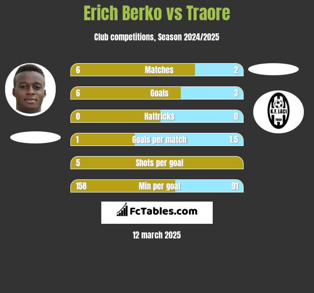 Erich Berko vs Traore h2h player stats