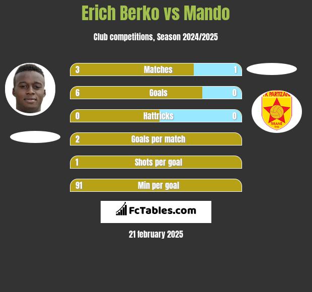 Erich Berko vs Mando h2h player stats