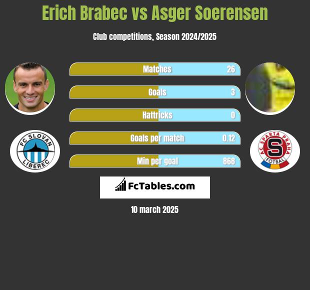 Erich Brabec vs Asger Soerensen h2h player stats