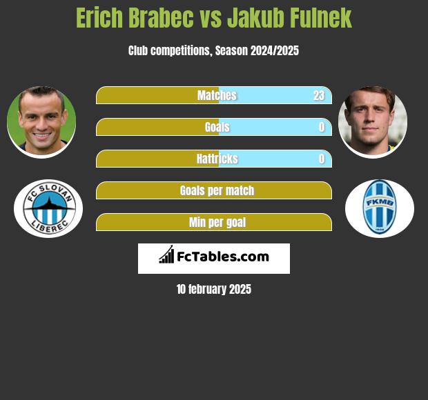 Erich Brabec vs Jakub Fulnek h2h player stats