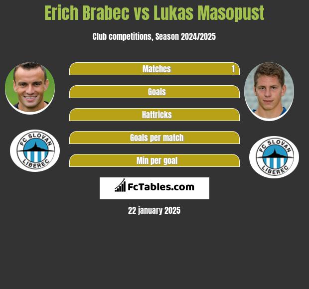 Erich Brabec vs Lukas Masopust h2h player stats