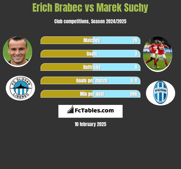 Erich Brabec vs Marek Suchy h2h player stats