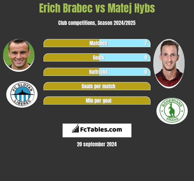 Erich Brabec vs Matej Hybs h2h player stats