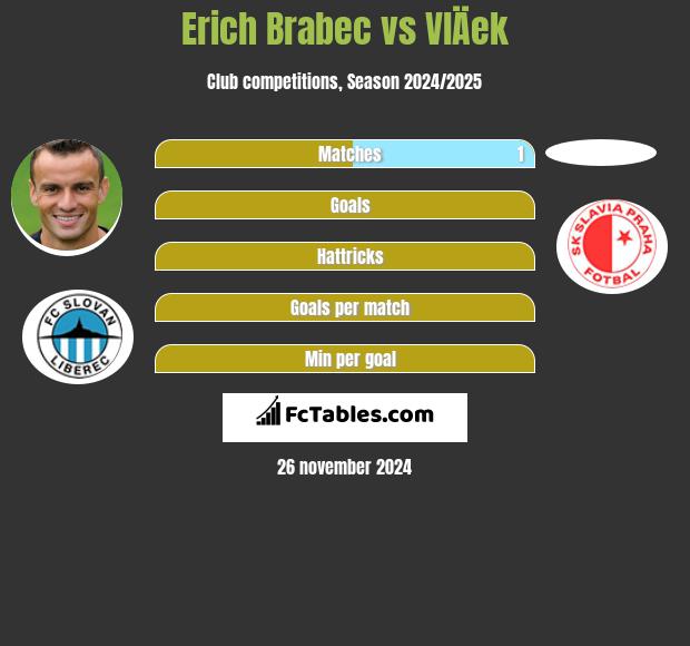 Erich Brabec vs VlÄek h2h player stats