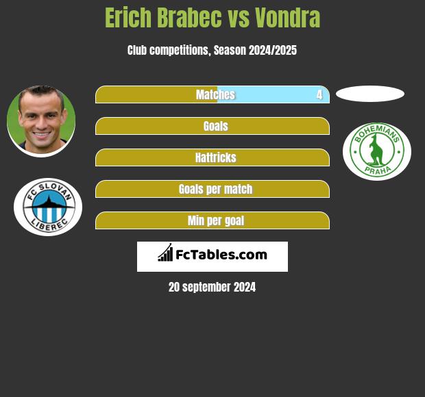 Erich Brabec vs Vondra h2h player stats