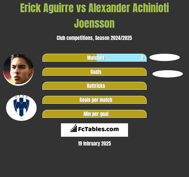 Erick Aguirre vs Alexander Achinioti Joensson h2h player stats