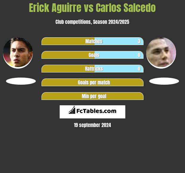 Erick Aguirre vs Carlos Salcedo h2h player stats