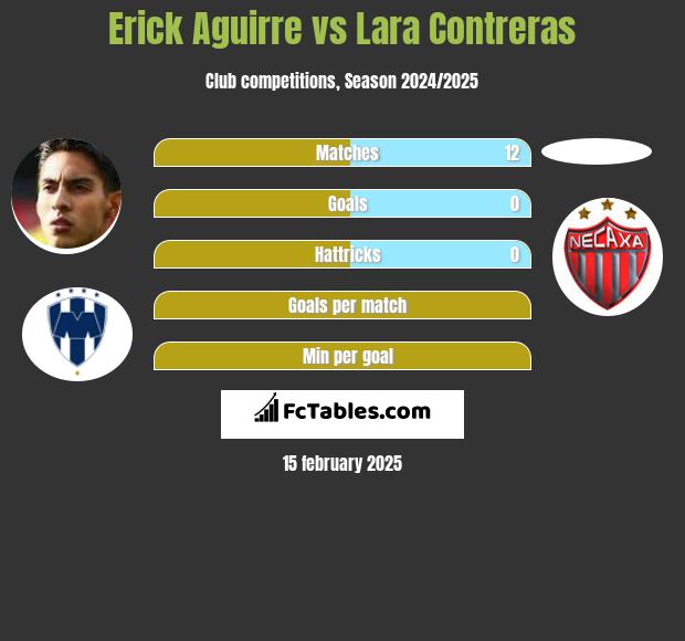 Erick Aguirre vs Lara Contreras h2h player stats