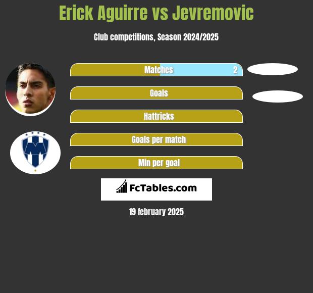 Erick Aguirre vs Jevremovic h2h player stats